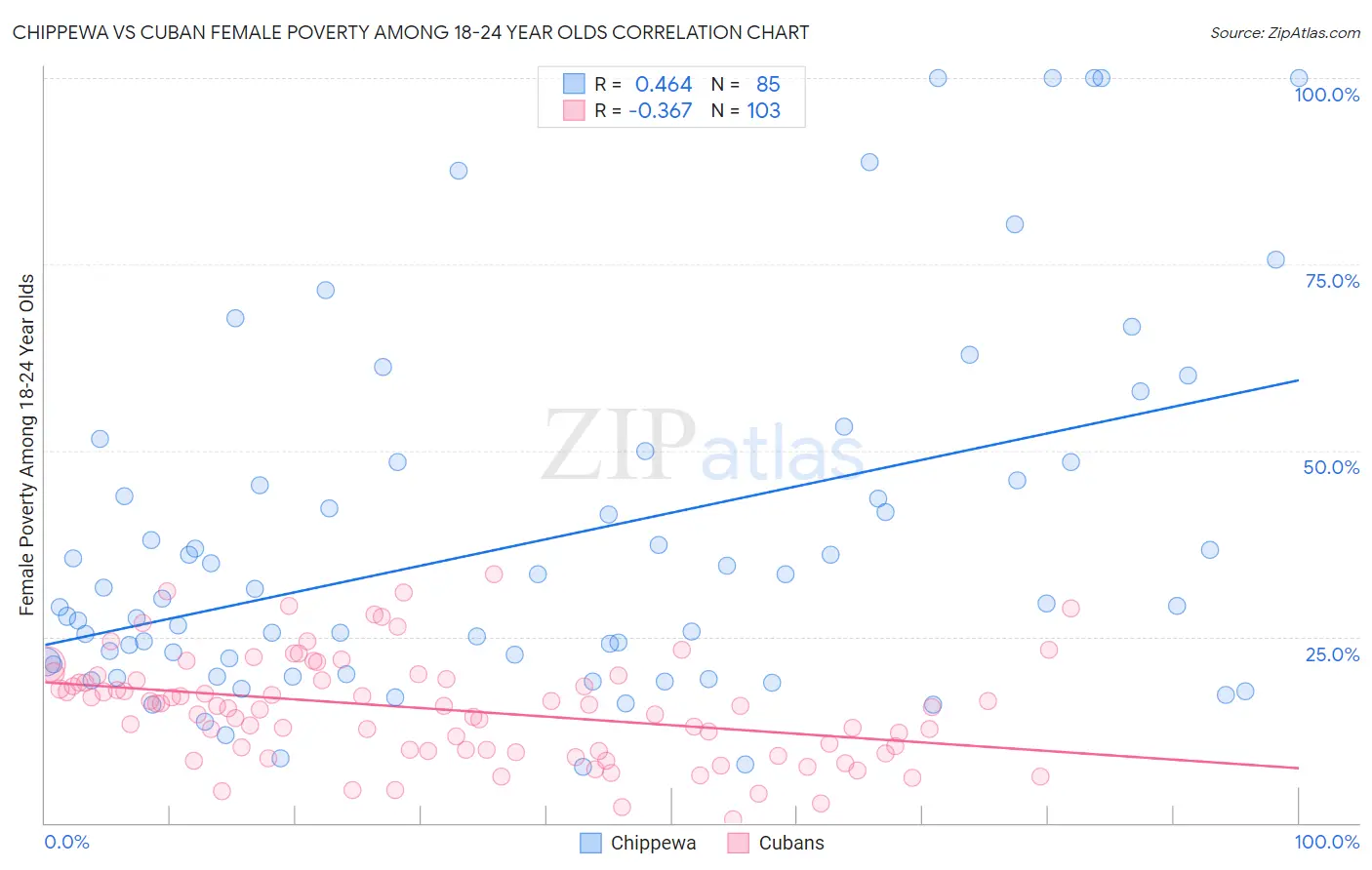 Chippewa vs Cuban Female Poverty Among 18-24 Year Olds