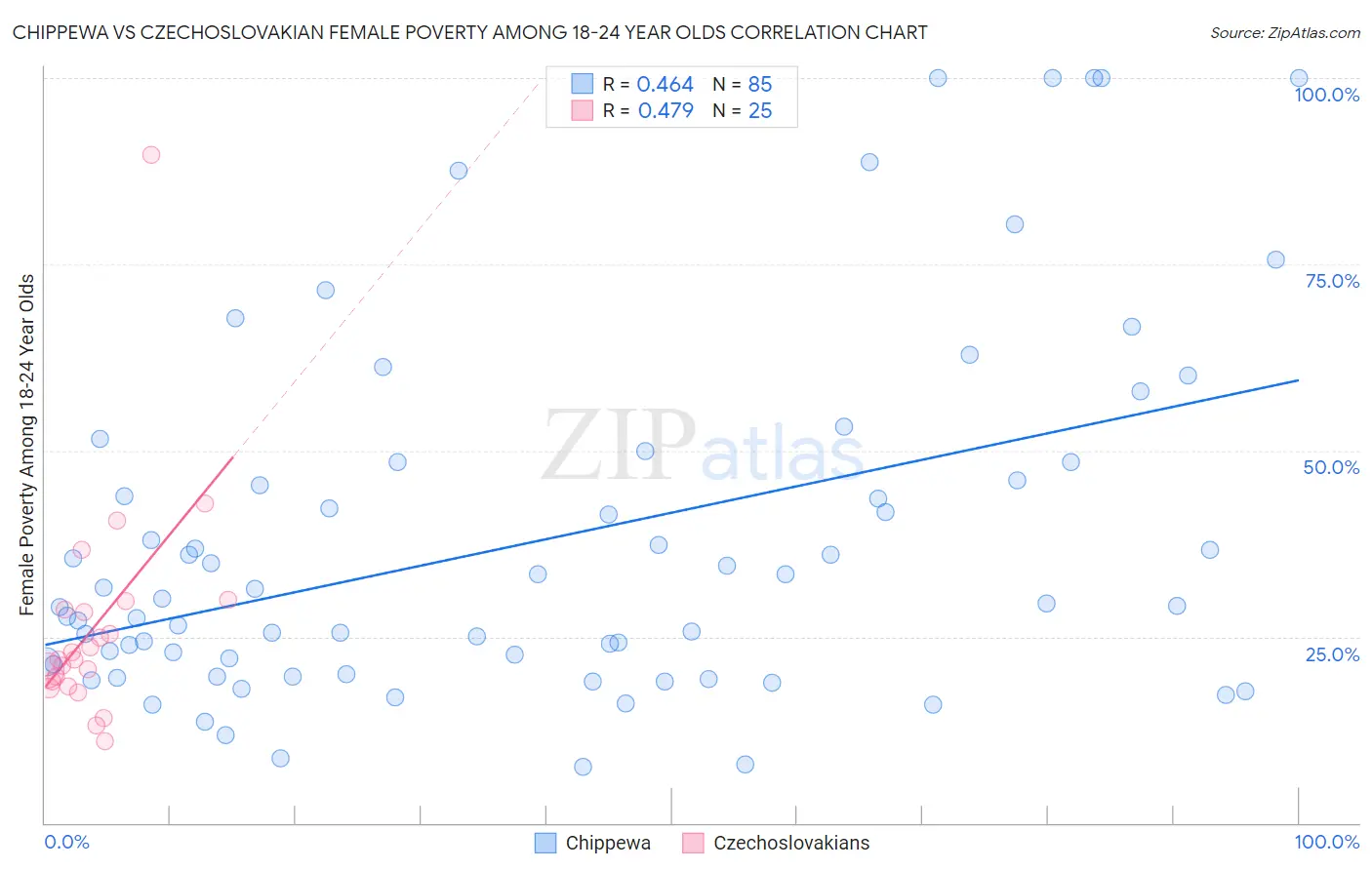 Chippewa vs Czechoslovakian Female Poverty Among 18-24 Year Olds