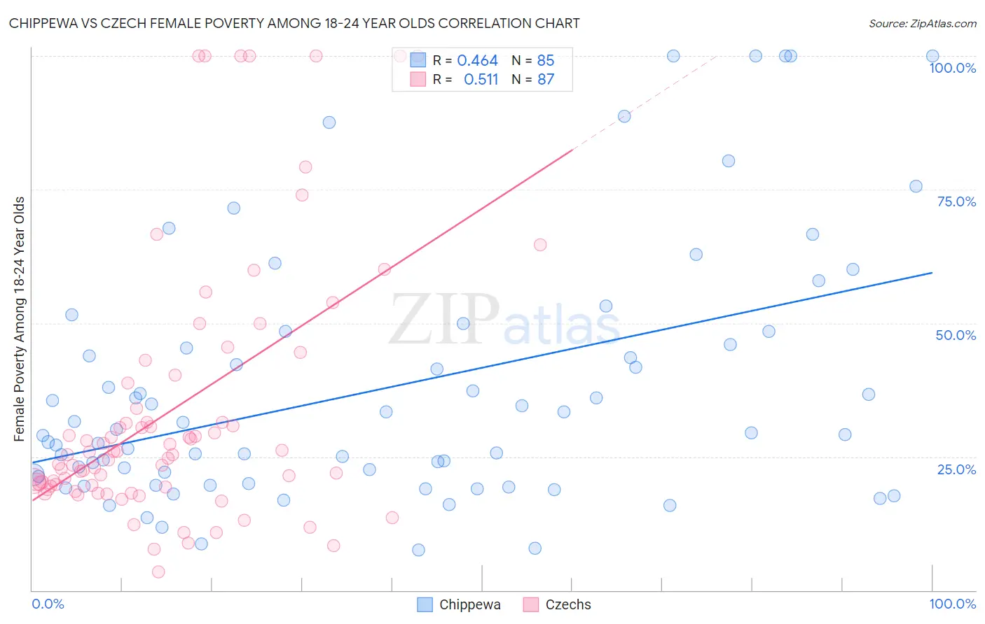 Chippewa vs Czech Female Poverty Among 18-24 Year Olds