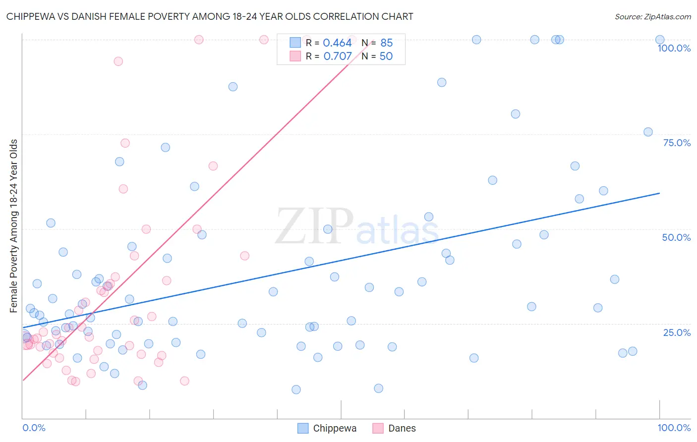 Chippewa vs Danish Female Poverty Among 18-24 Year Olds