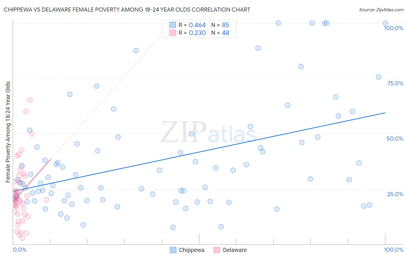 Chippewa vs Delaware Female Poverty Among 18-24 Year Olds
