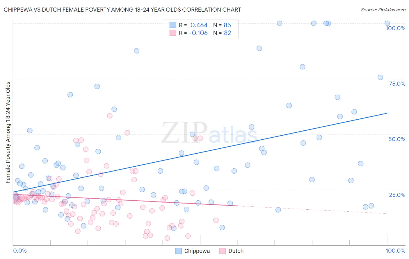 Chippewa vs Dutch Female Poverty Among 18-24 Year Olds