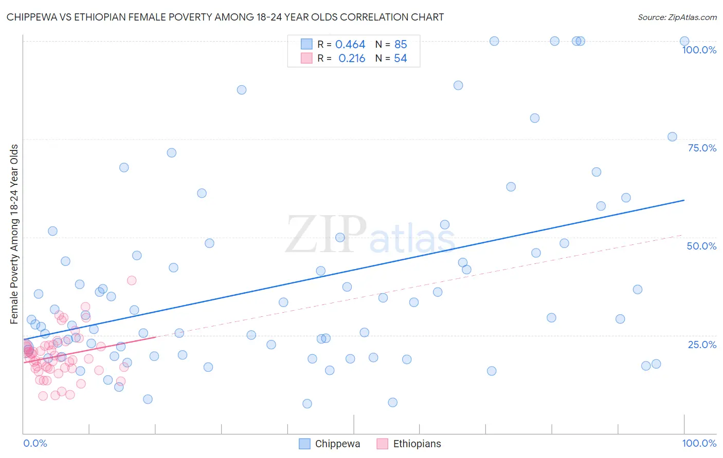 Chippewa vs Ethiopian Female Poverty Among 18-24 Year Olds