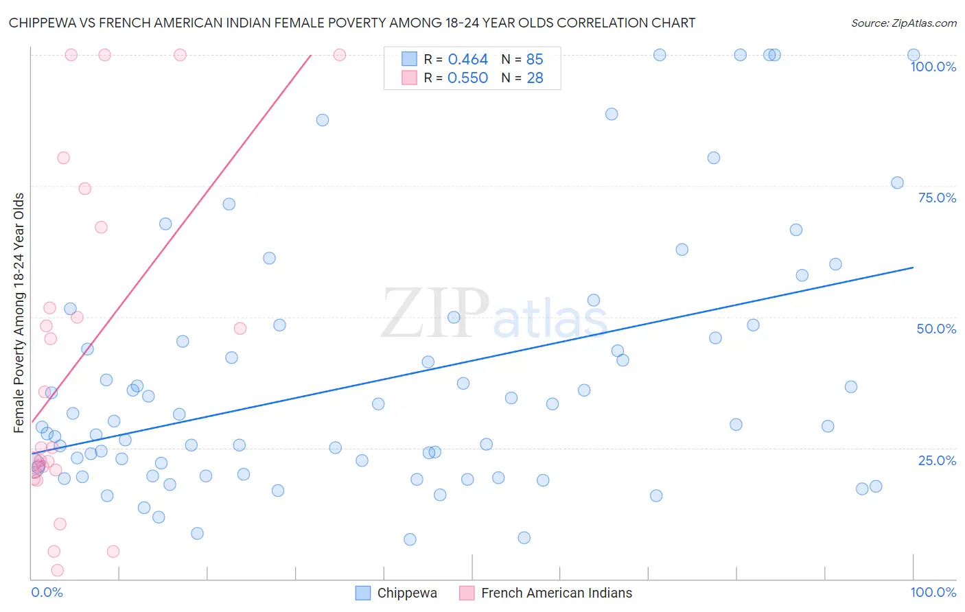 Chippewa vs French American Indian Female Poverty Among 18-24 Year Olds