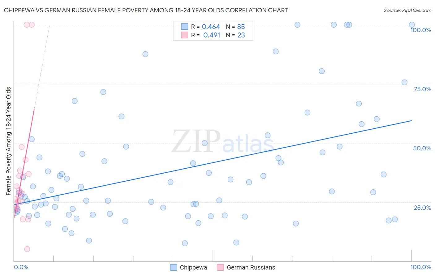Chippewa vs German Russian Female Poverty Among 18-24 Year Olds