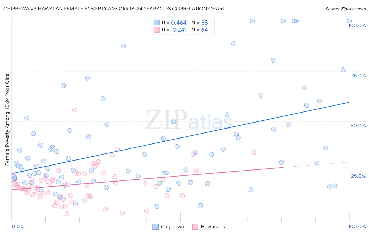 Chippewa vs Hawaiian Female Poverty Among 18-24 Year Olds