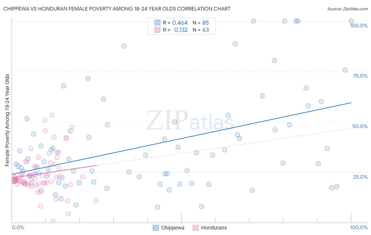 Chippewa vs Honduran Female Poverty Among 18-24 Year Olds