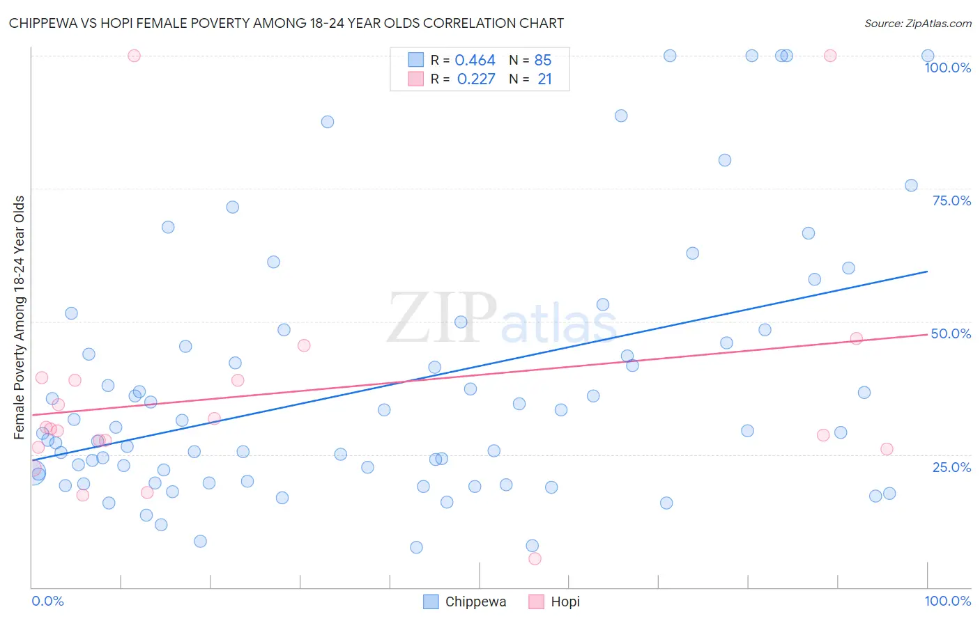 Chippewa vs Hopi Female Poverty Among 18-24 Year Olds