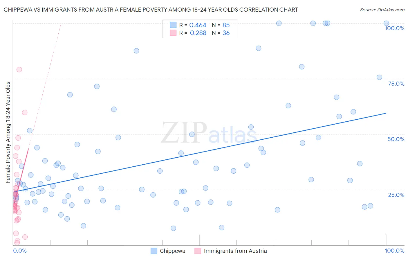 Chippewa vs Immigrants from Austria Female Poverty Among 18-24 Year Olds