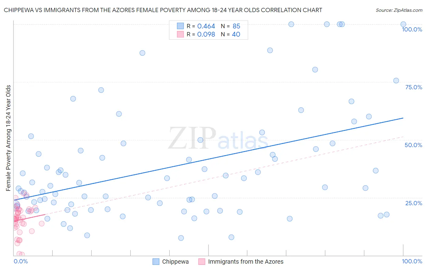Chippewa vs Immigrants from the Azores Female Poverty Among 18-24 Year Olds