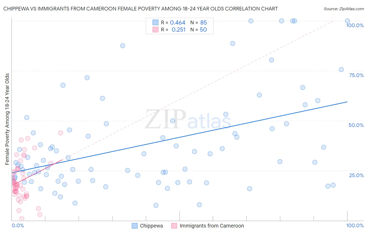 Chippewa vs Immigrants from Cameroon Female Poverty Among 18-24 Year Olds