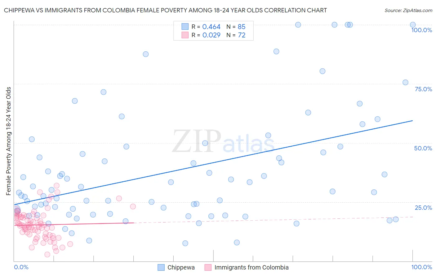 Chippewa vs Immigrants from Colombia Female Poverty Among 18-24 Year Olds