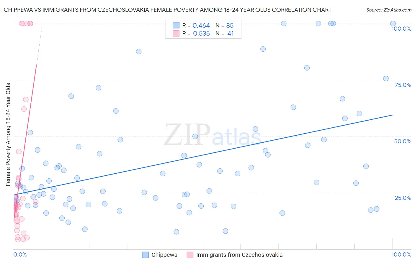 Chippewa vs Immigrants from Czechoslovakia Female Poverty Among 18-24 Year Olds