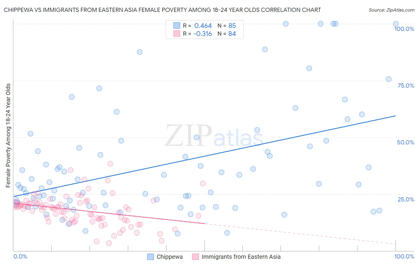 Chippewa vs Immigrants from Eastern Asia Female Poverty Among 18-24 Year Olds