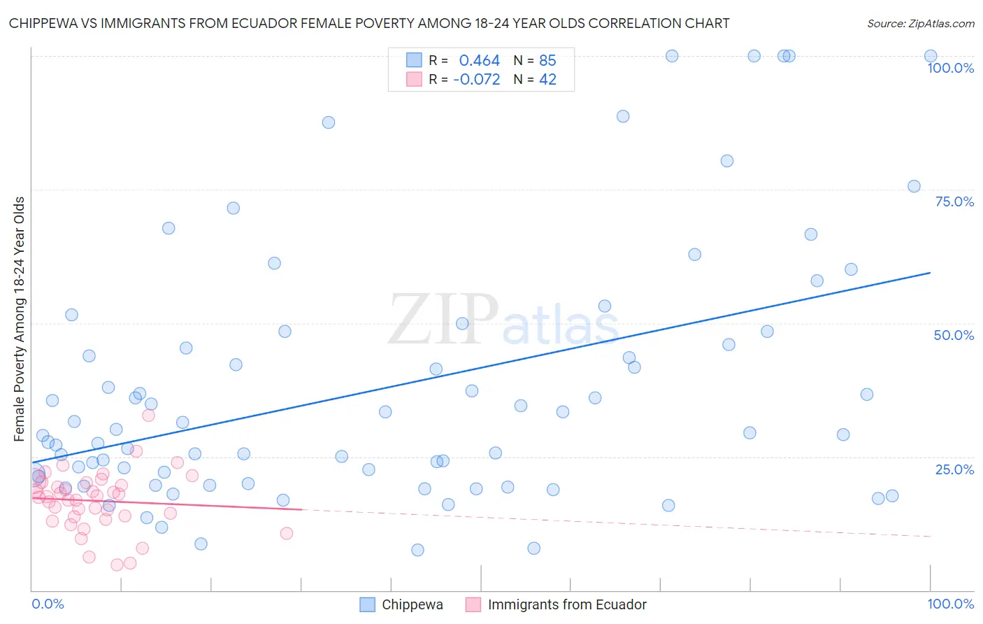 Chippewa vs Immigrants from Ecuador Female Poverty Among 18-24 Year Olds