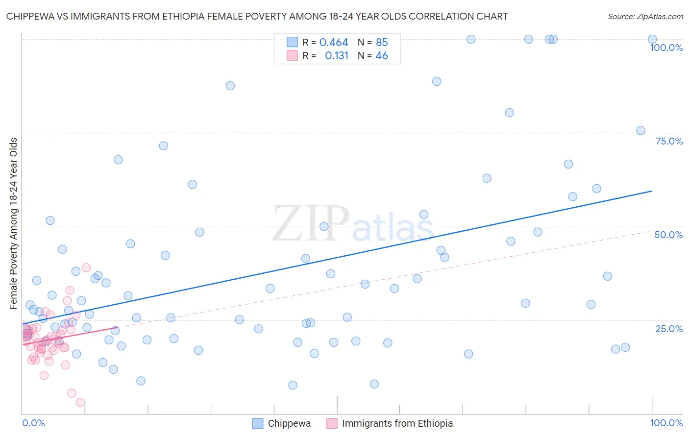 Chippewa vs Immigrants from Ethiopia Female Poverty Among 18-24 Year Olds