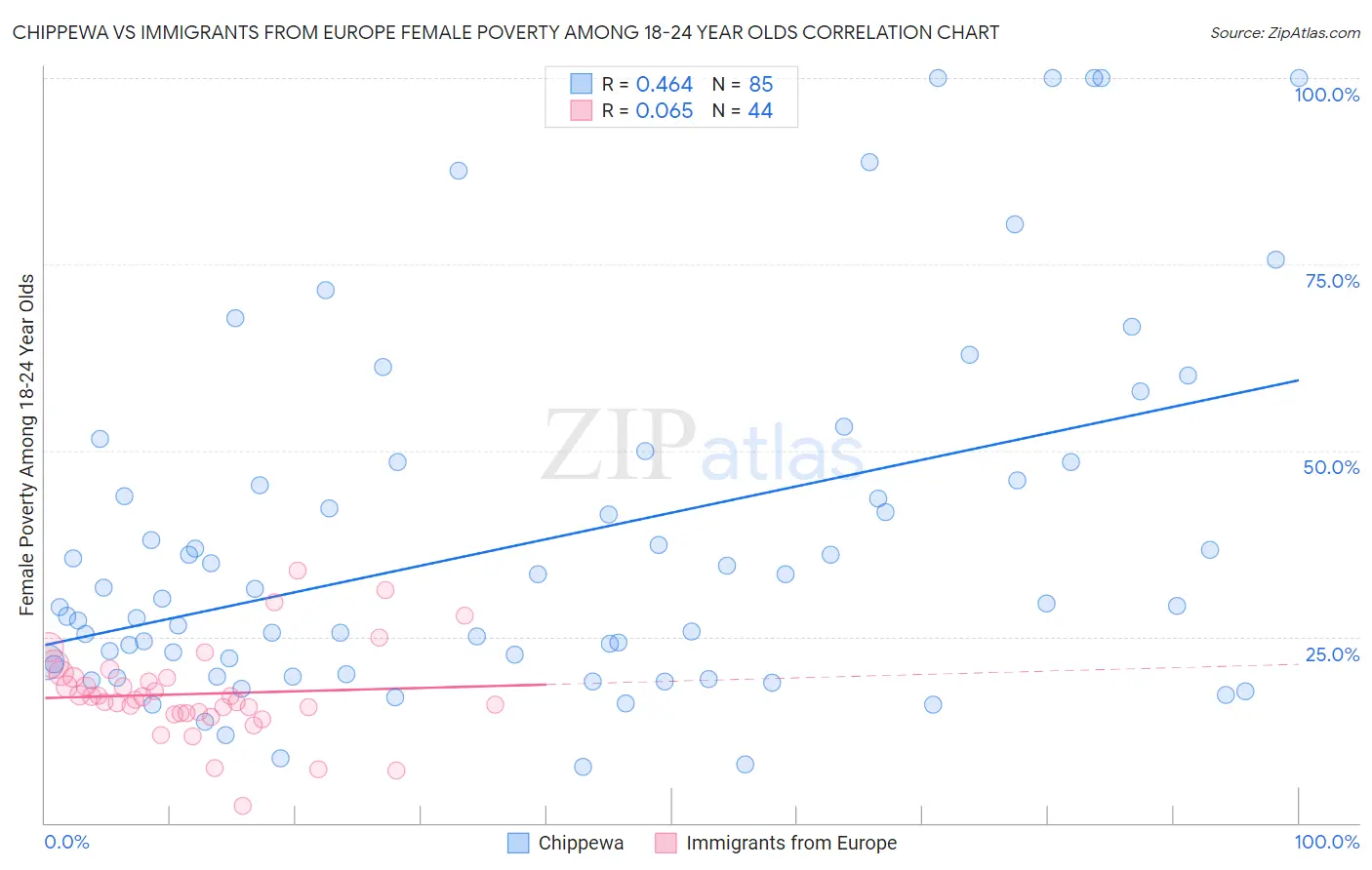 Chippewa vs Immigrants from Europe Female Poverty Among 18-24 Year Olds