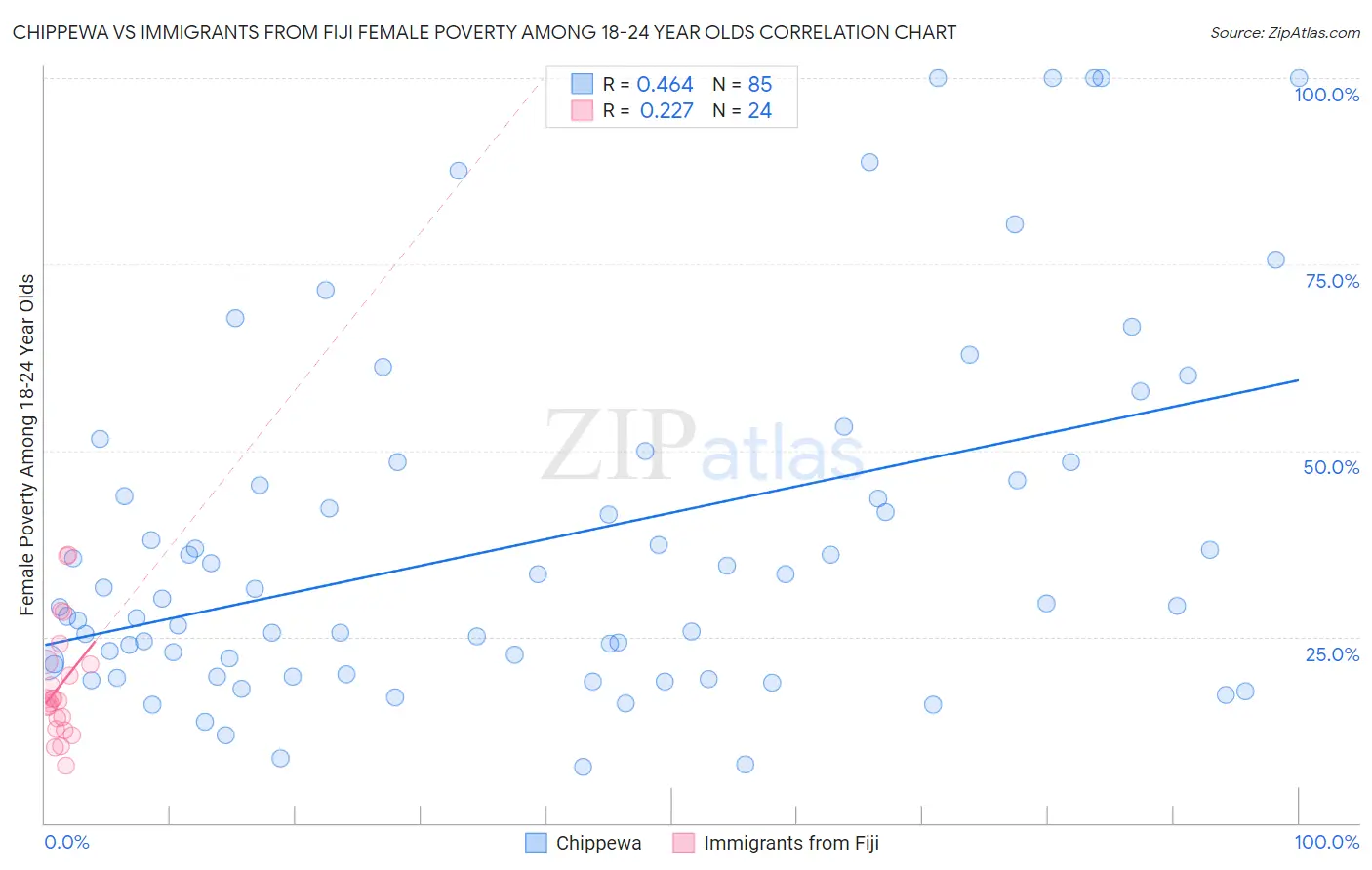 Chippewa vs Immigrants from Fiji Female Poverty Among 18-24 Year Olds