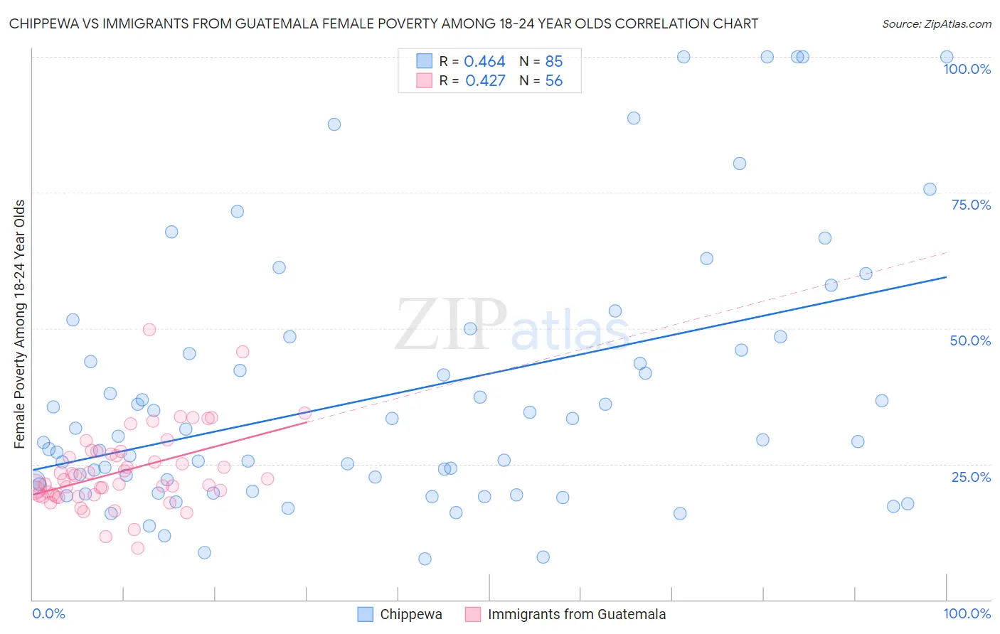 Chippewa vs Immigrants from Guatemala Female Poverty Among 18-24 Year Olds