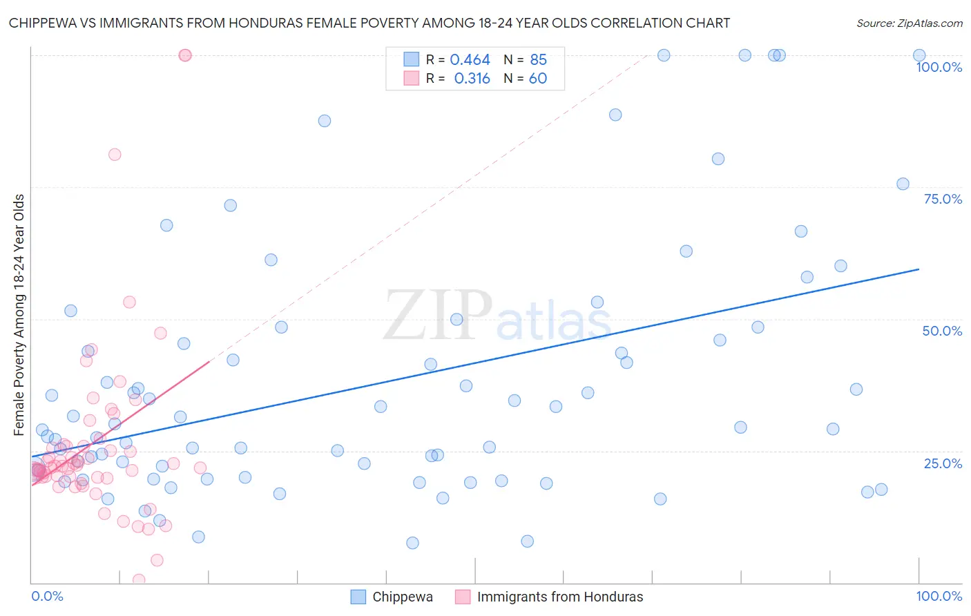 Chippewa vs Immigrants from Honduras Female Poverty Among 18-24 Year Olds