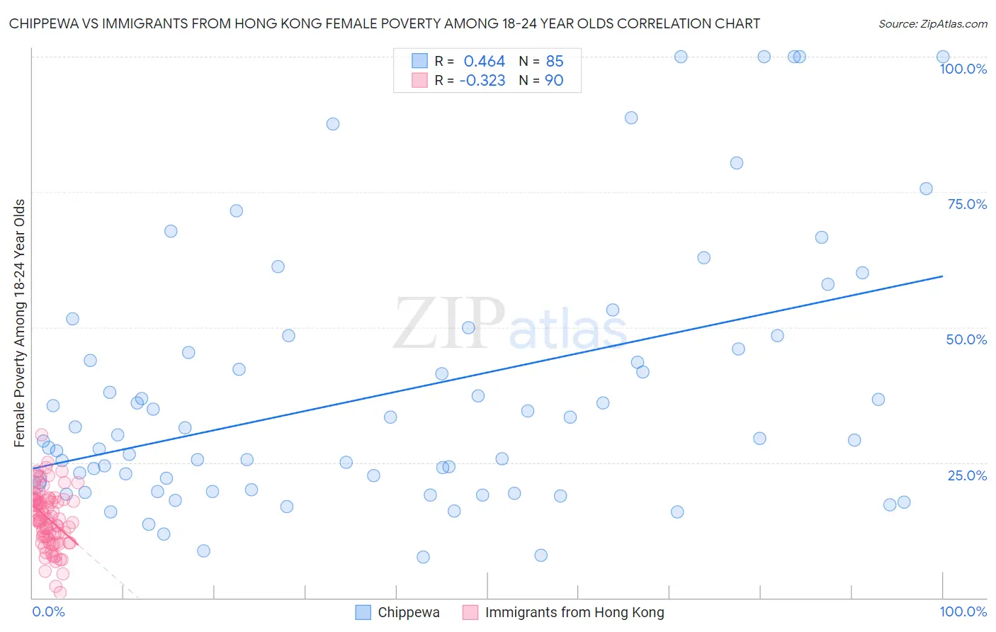 Chippewa vs Immigrants from Hong Kong Female Poverty Among 18-24 Year Olds