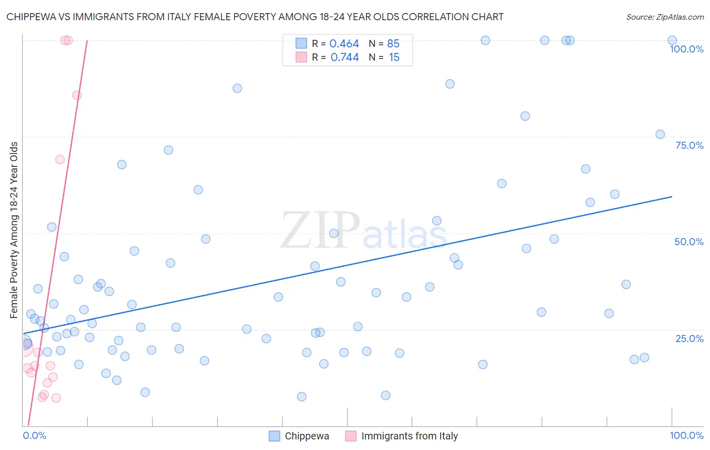 Chippewa vs Immigrants from Italy Female Poverty Among 18-24 Year Olds