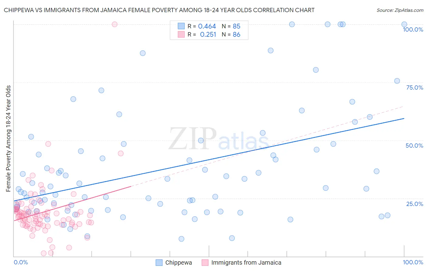 Chippewa vs Immigrants from Jamaica Female Poverty Among 18-24 Year Olds