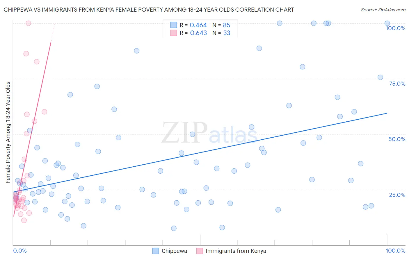 Chippewa vs Immigrants from Kenya Female Poverty Among 18-24 Year Olds