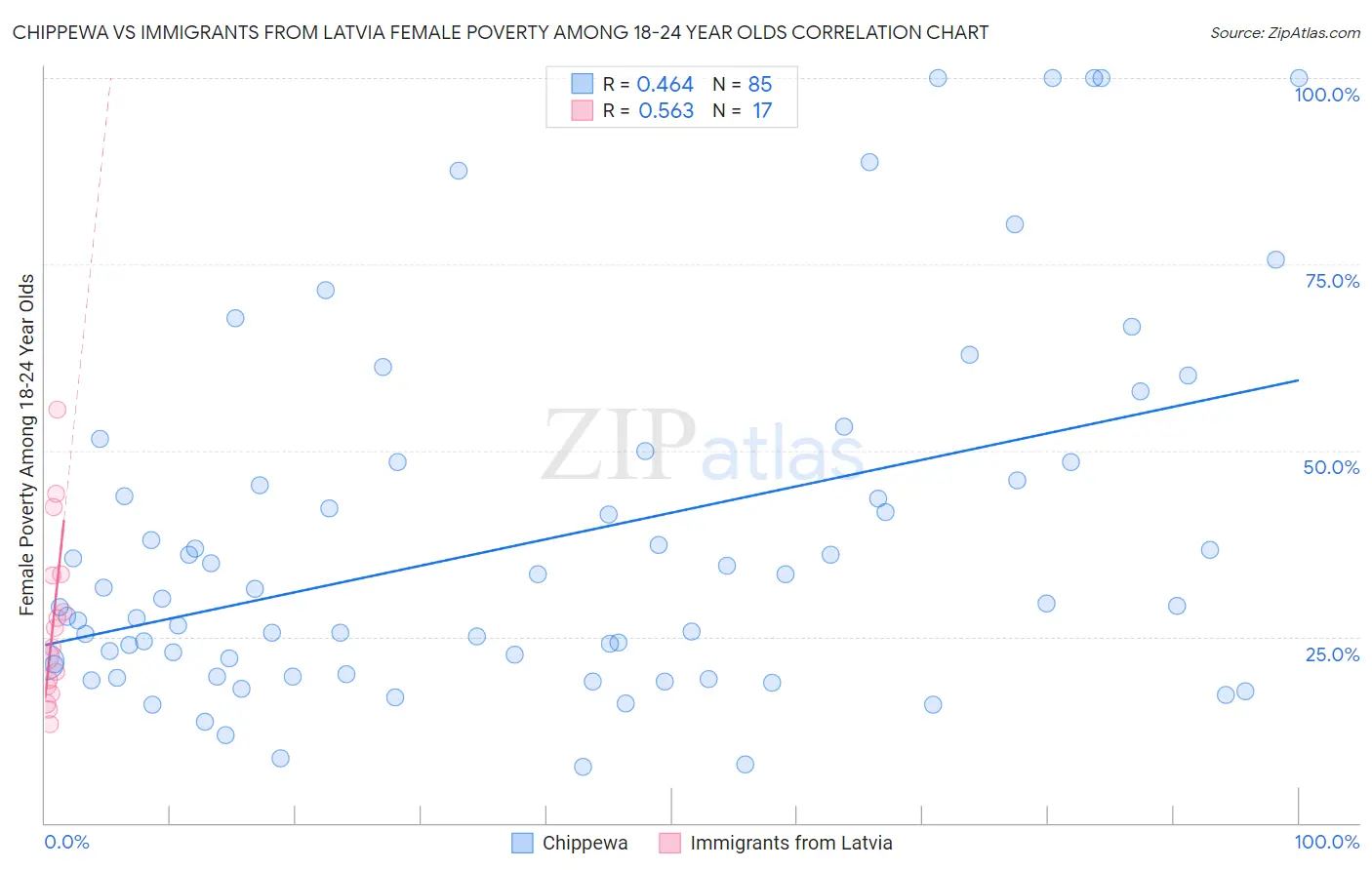 Chippewa vs Immigrants from Latvia Female Poverty Among 18-24 Year Olds