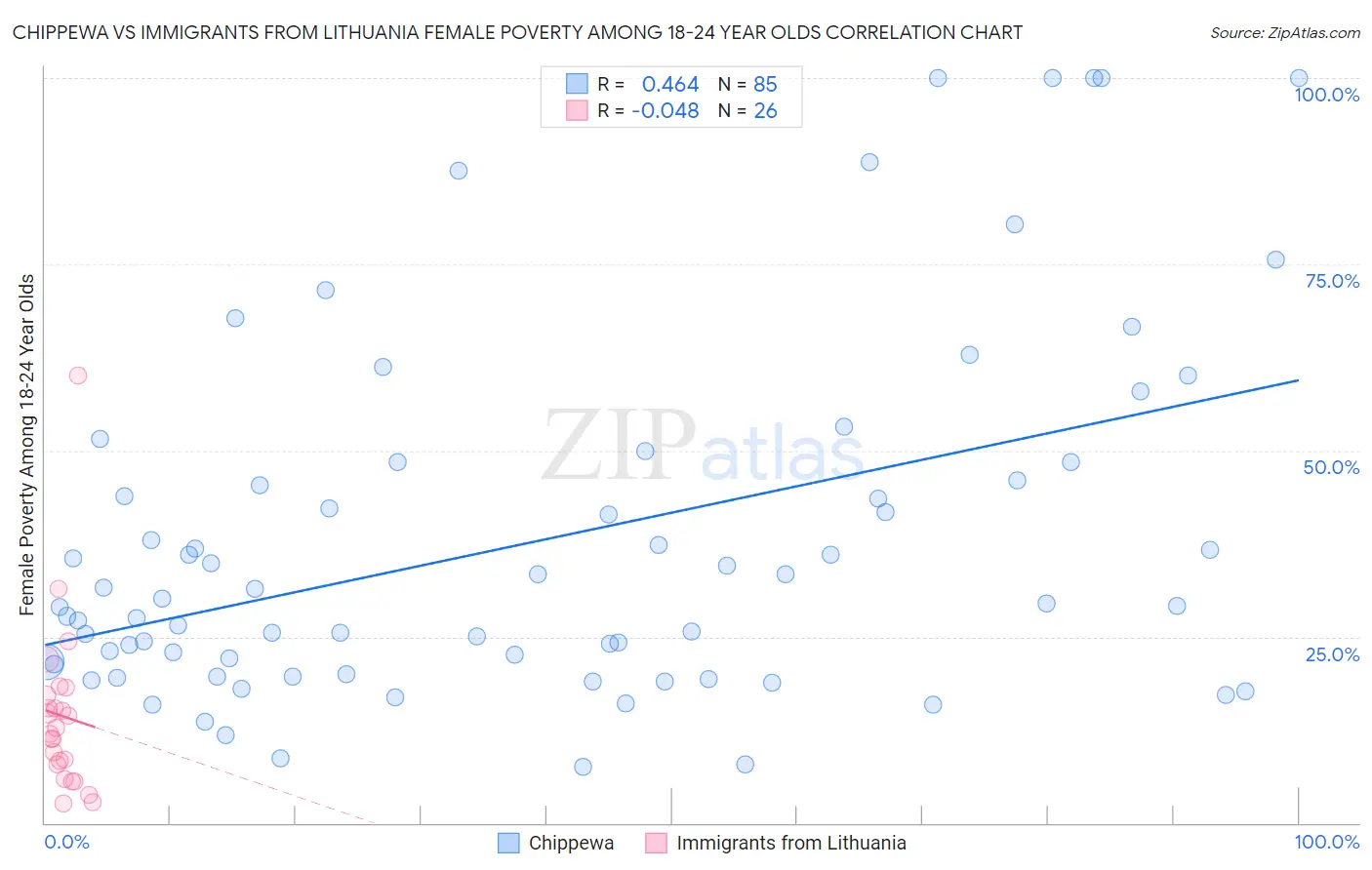 Chippewa vs Immigrants from Lithuania Female Poverty Among 18-24 Year Olds