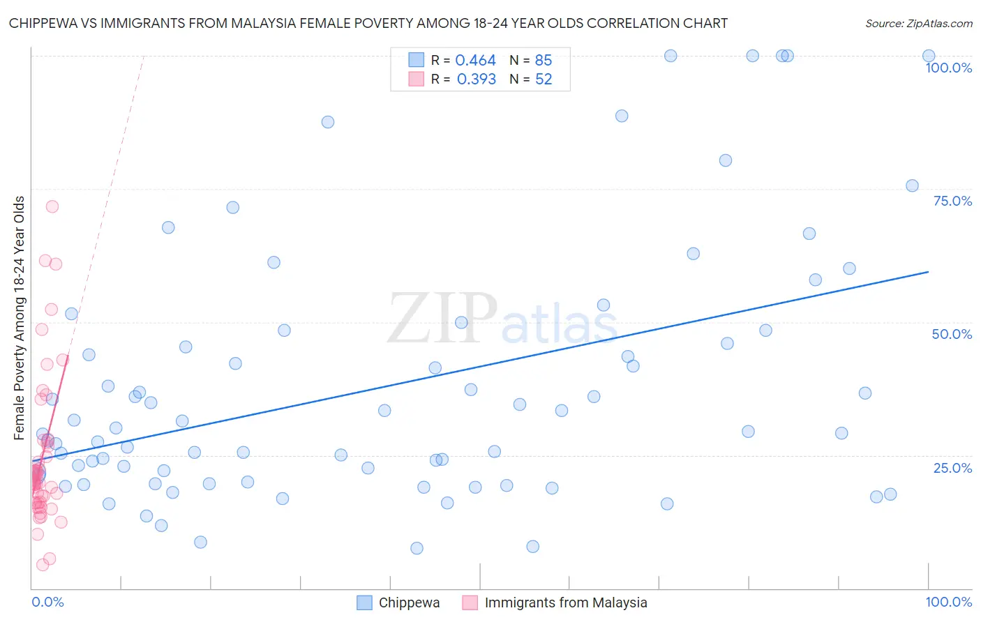 Chippewa vs Immigrants from Malaysia Female Poverty Among 18-24 Year Olds