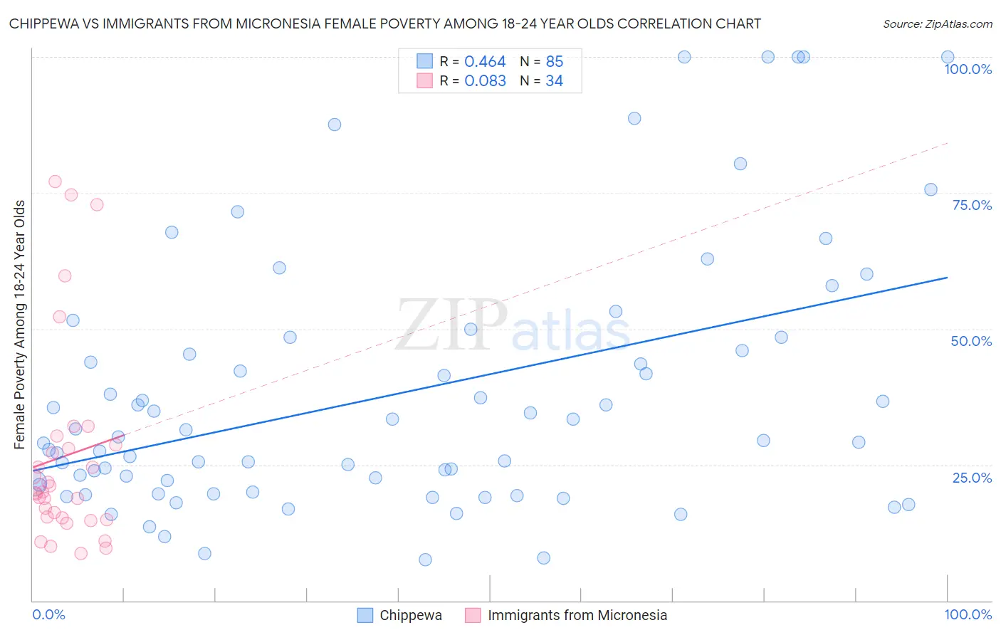 Chippewa vs Immigrants from Micronesia Female Poverty Among 18-24 Year Olds