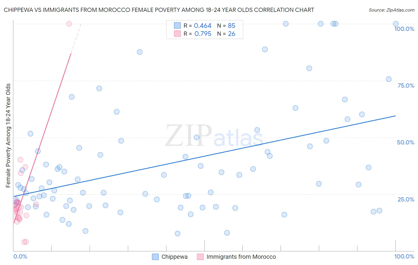 Chippewa vs Immigrants from Morocco Female Poverty Among 18-24 Year Olds