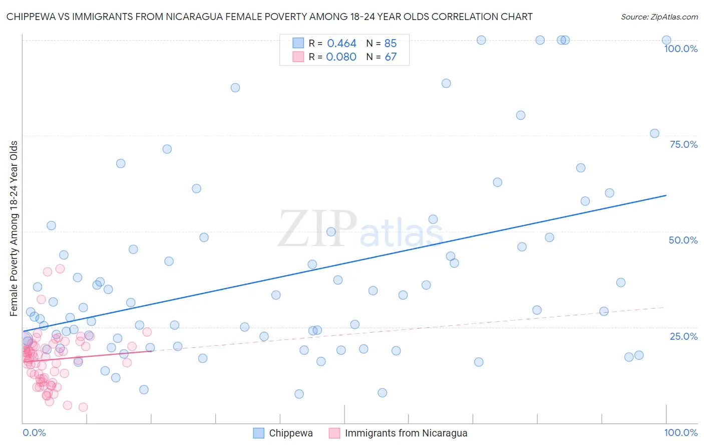 Chippewa vs Immigrants from Nicaragua Female Poverty Among 18-24 Year Olds