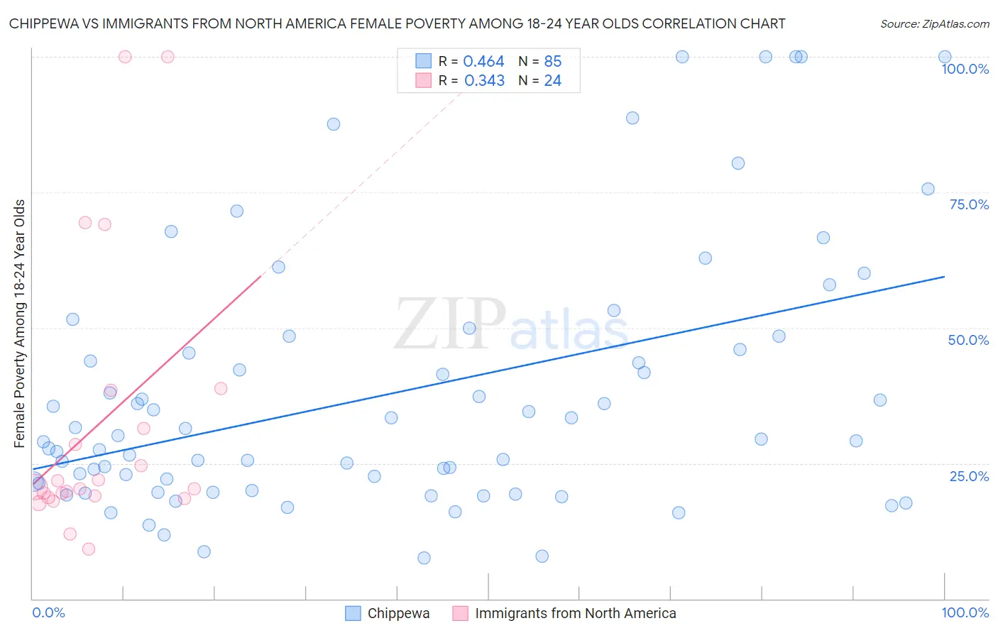Chippewa vs Immigrants from North America Female Poverty Among 18-24 Year Olds