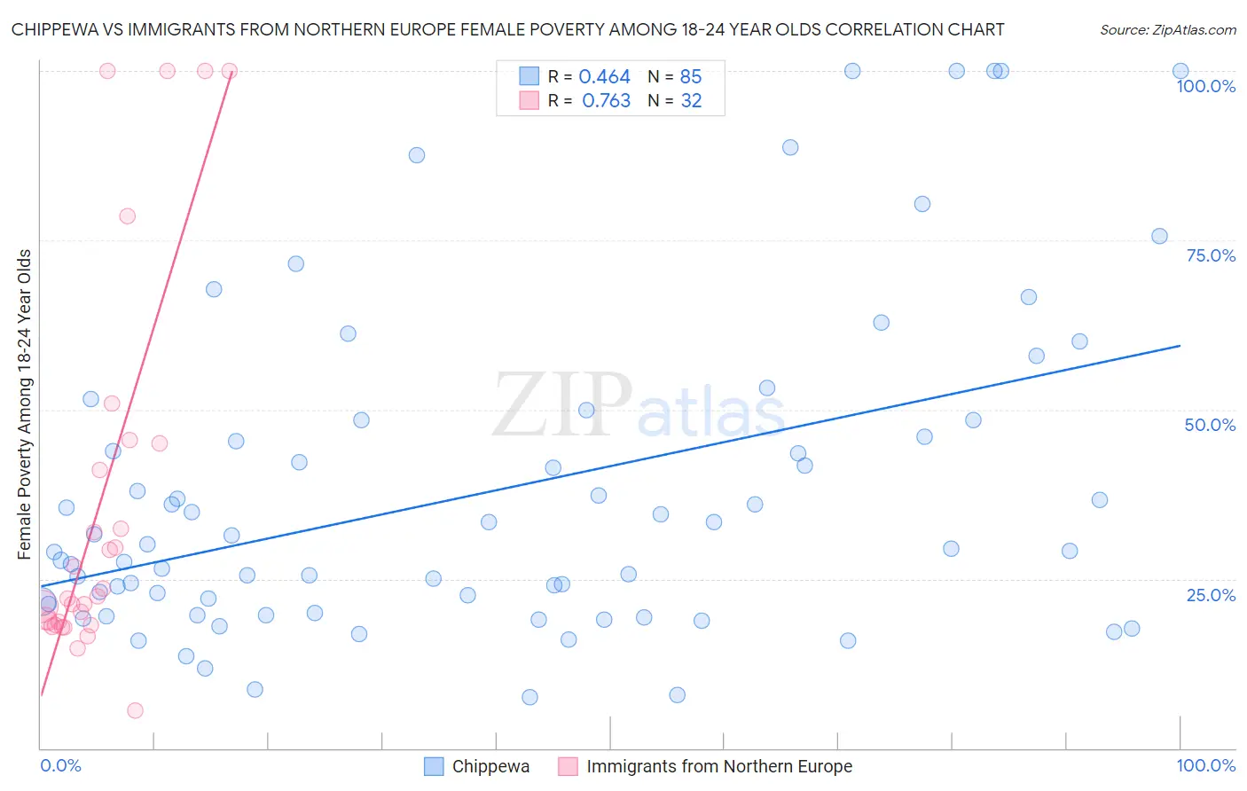 Chippewa vs Immigrants from Northern Europe Female Poverty Among 18-24 Year Olds