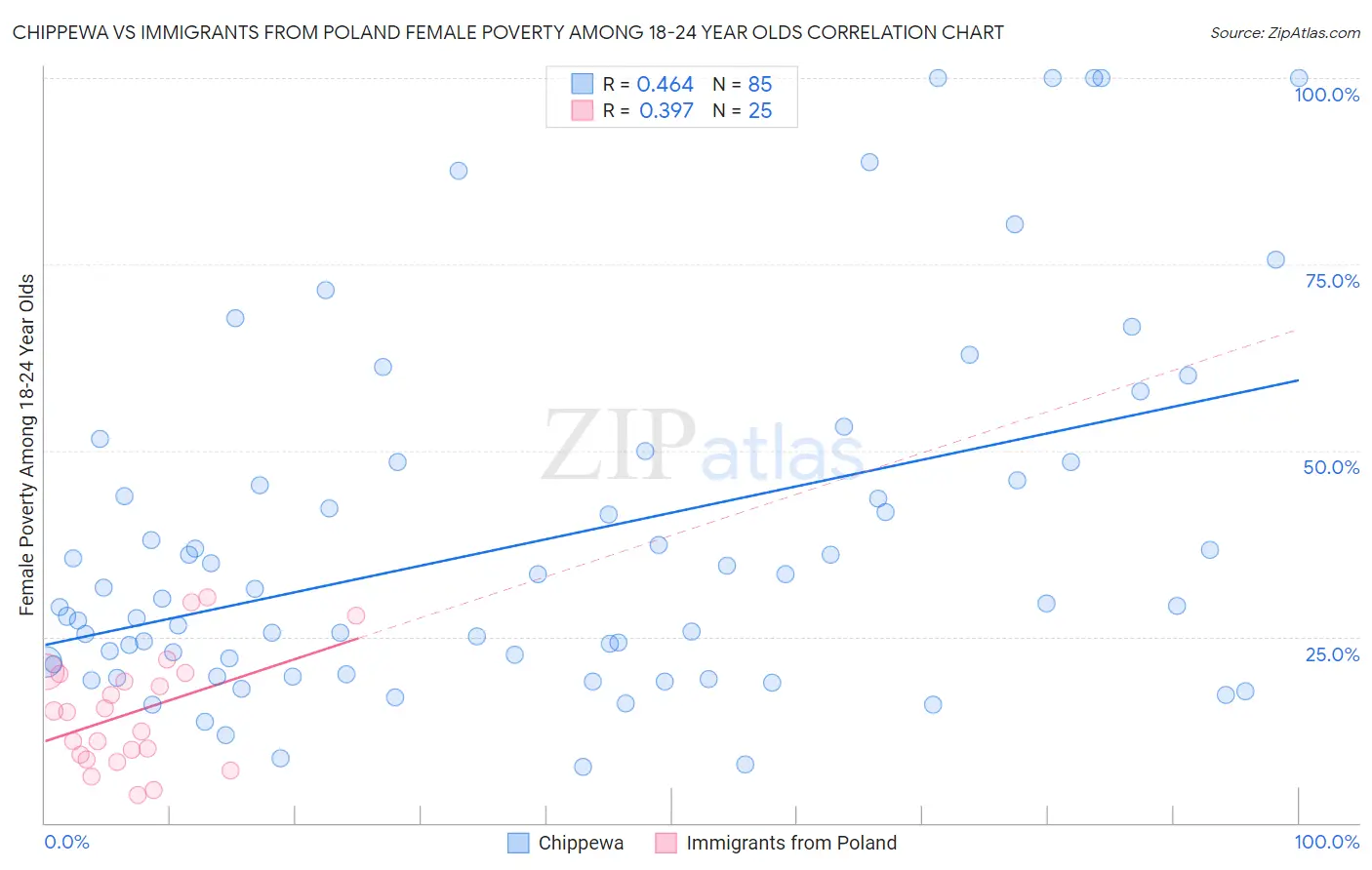 Chippewa vs Immigrants from Poland Female Poverty Among 18-24 Year Olds