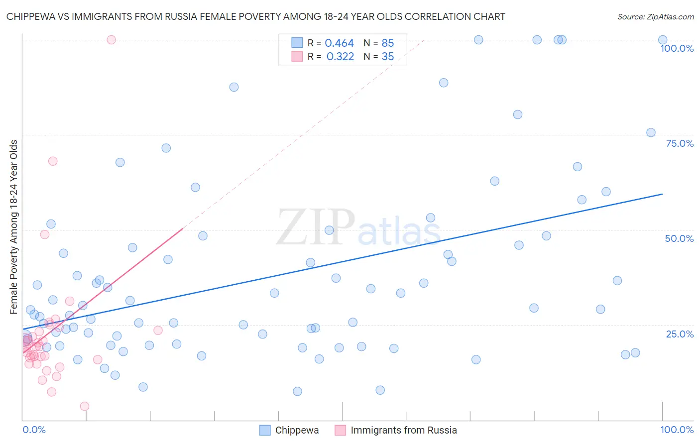 Chippewa vs Immigrants from Russia Female Poverty Among 18-24 Year Olds