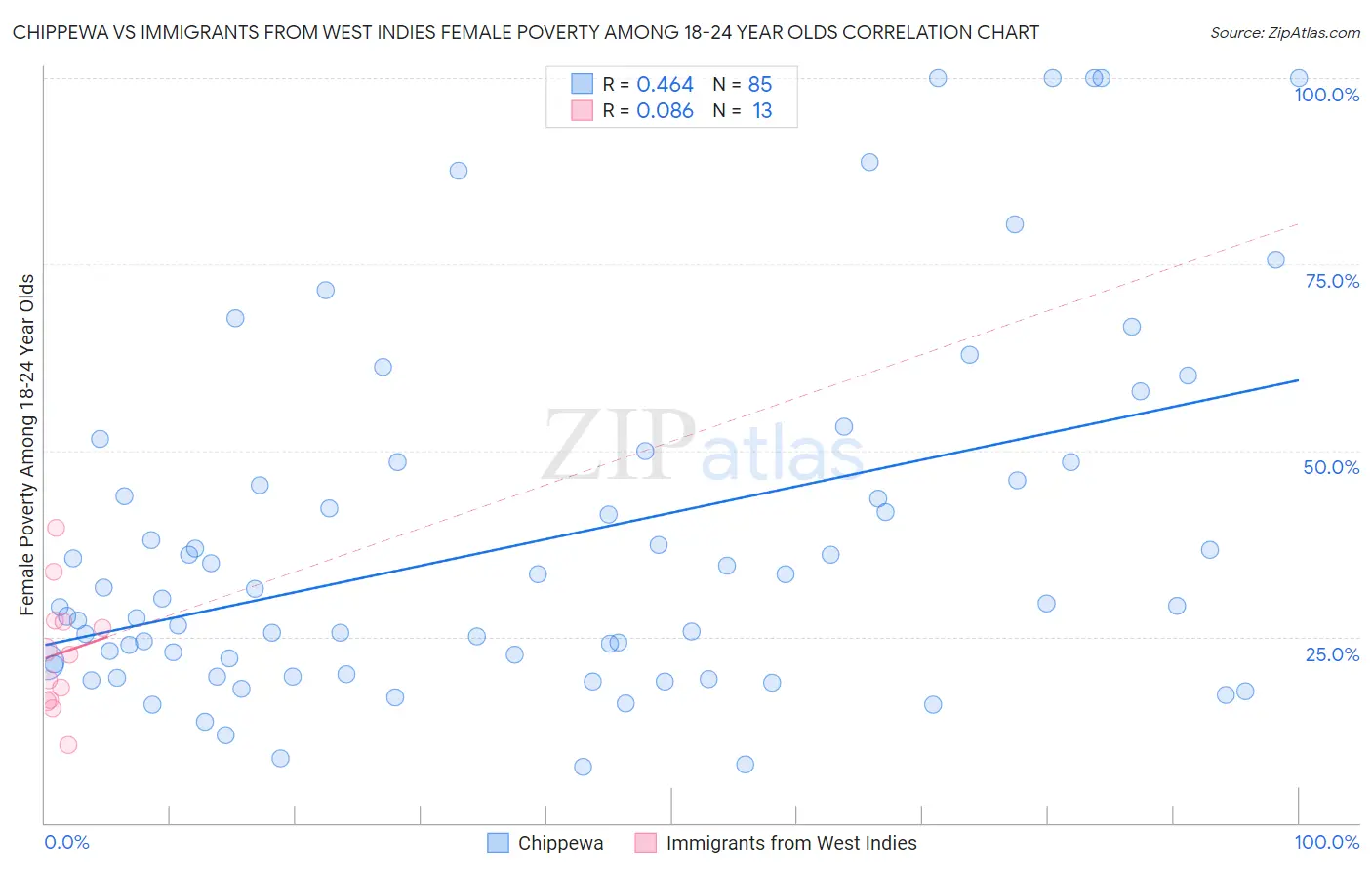 Chippewa vs Immigrants from West Indies Female Poverty Among 18-24 Year Olds