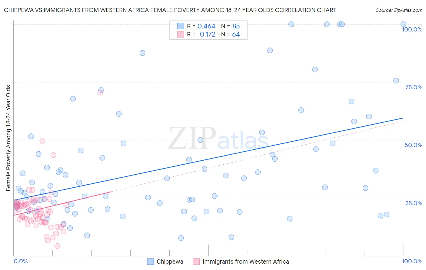 Chippewa vs Immigrants from Western Africa Female Poverty Among 18-24 Year Olds
