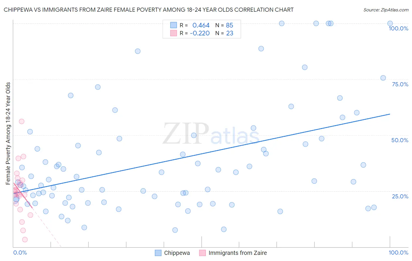 Chippewa vs Immigrants from Zaire Female Poverty Among 18-24 Year Olds