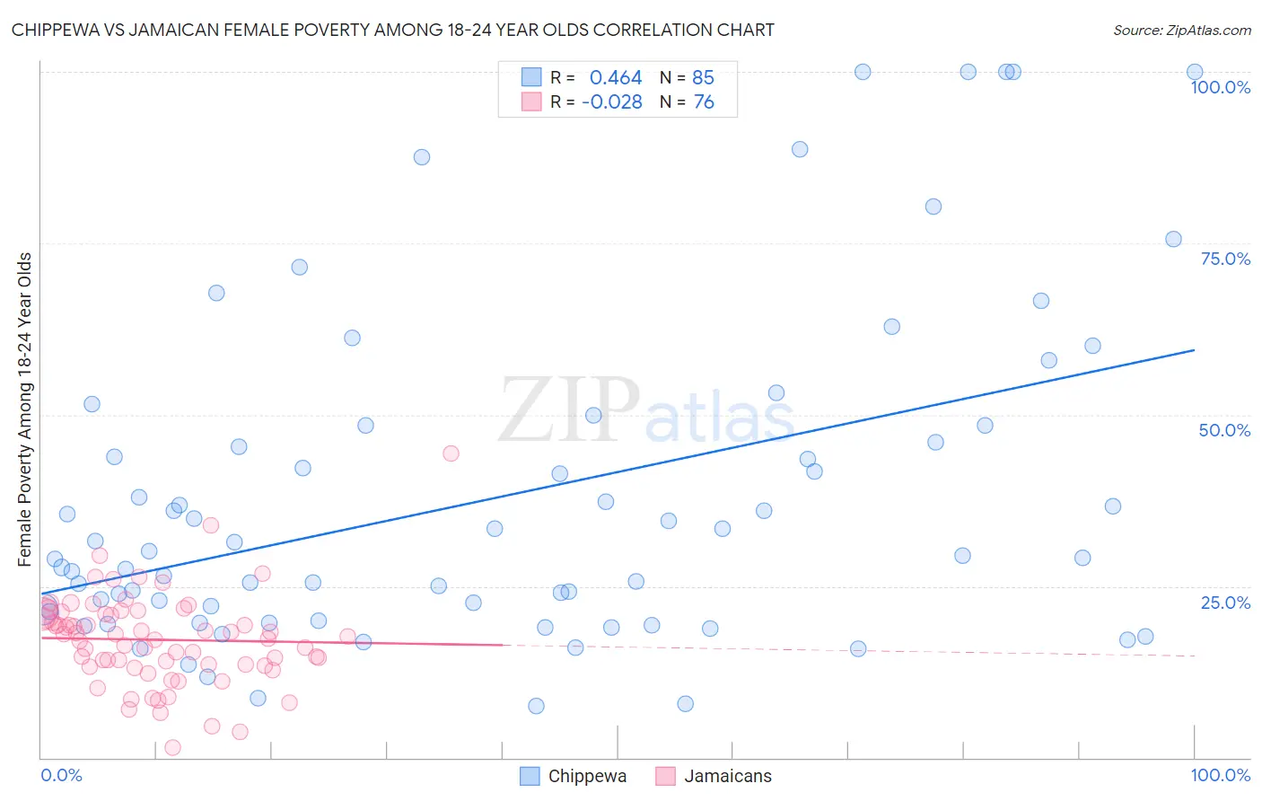 Chippewa vs Jamaican Female Poverty Among 18-24 Year Olds