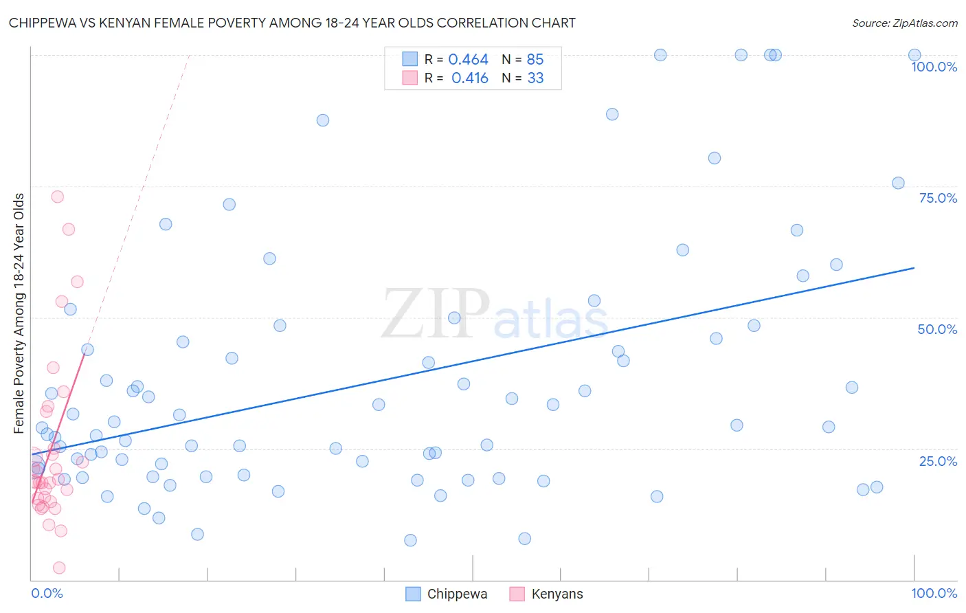 Chippewa vs Kenyan Female Poverty Among 18-24 Year Olds