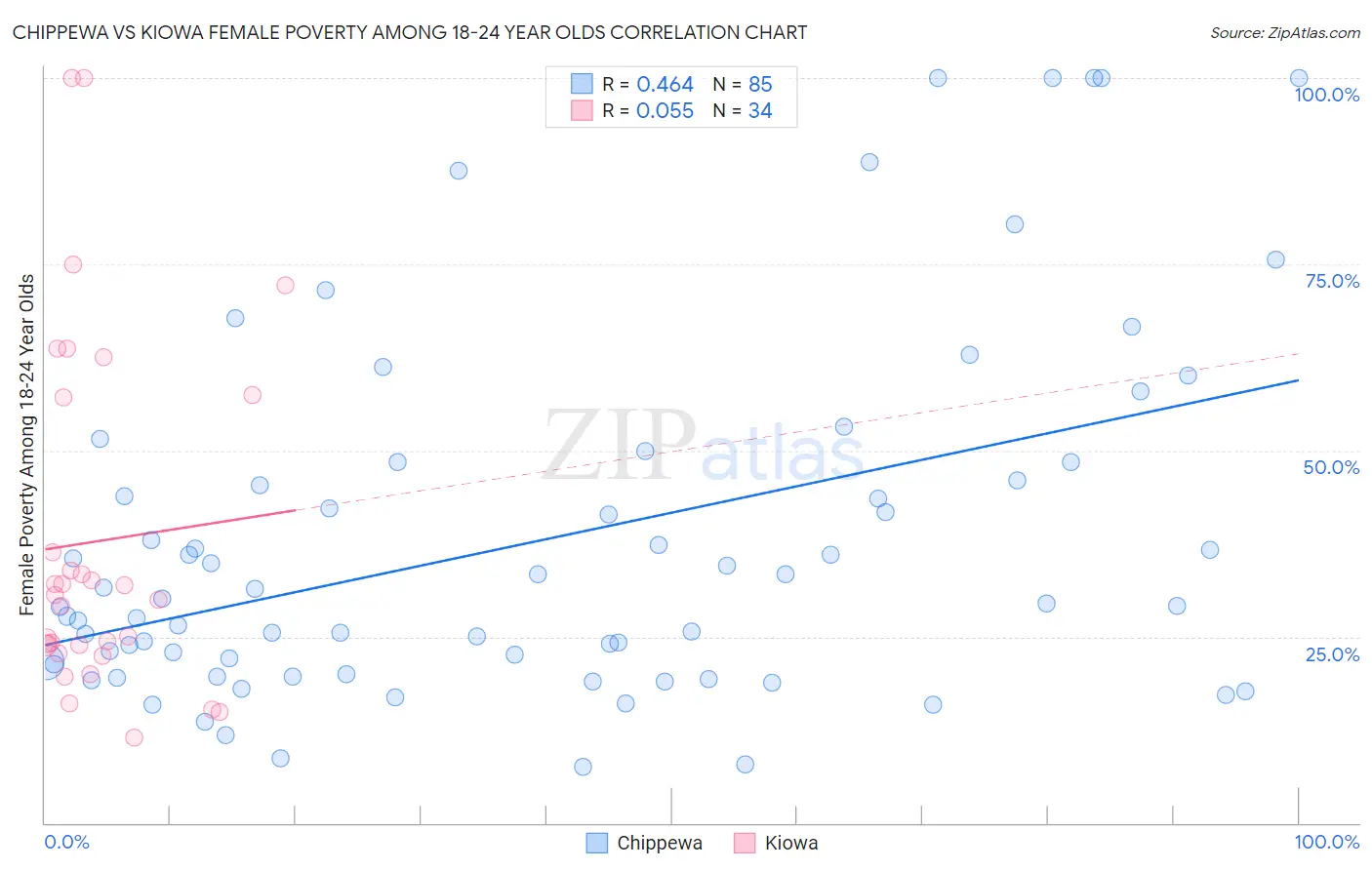 Chippewa vs Kiowa Female Poverty Among 18-24 Year Olds