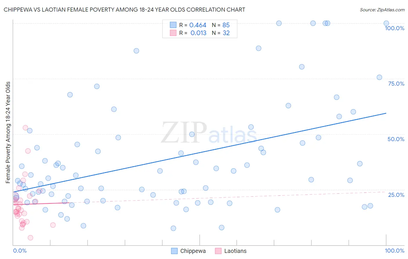 Chippewa vs Laotian Female Poverty Among 18-24 Year Olds