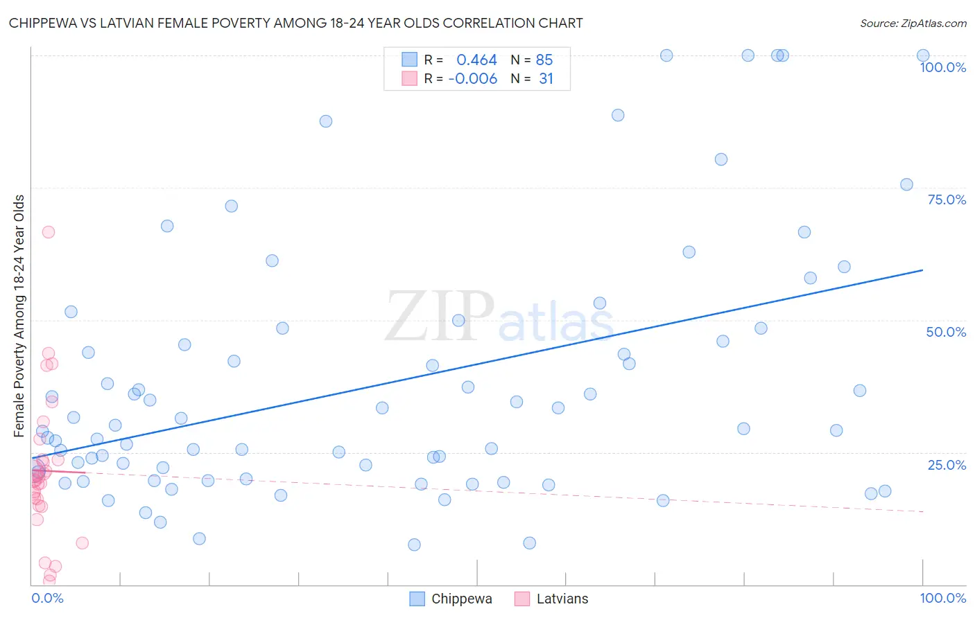 Chippewa vs Latvian Female Poverty Among 18-24 Year Olds