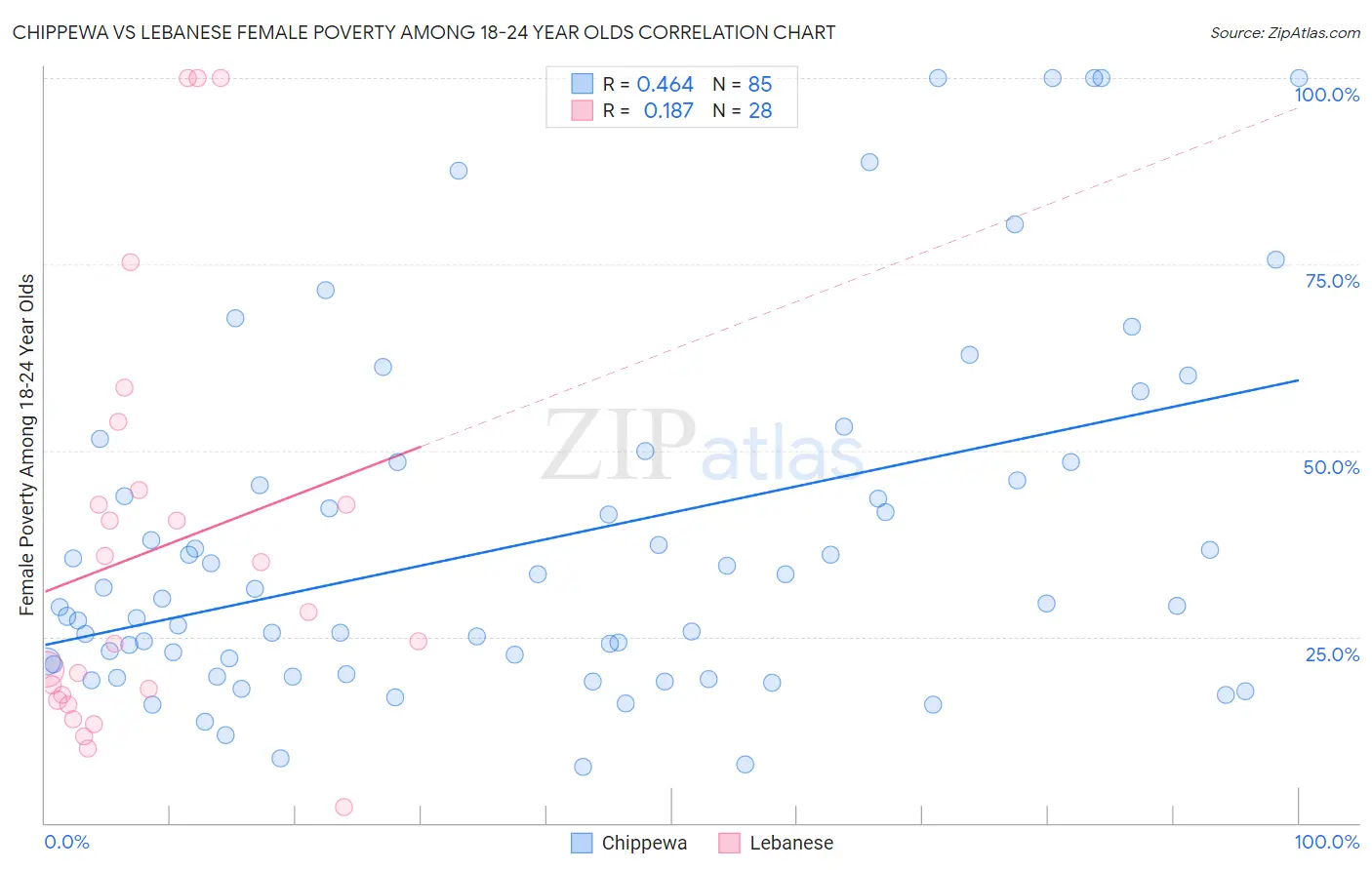 Chippewa vs Lebanese Female Poverty Among 18-24 Year Olds