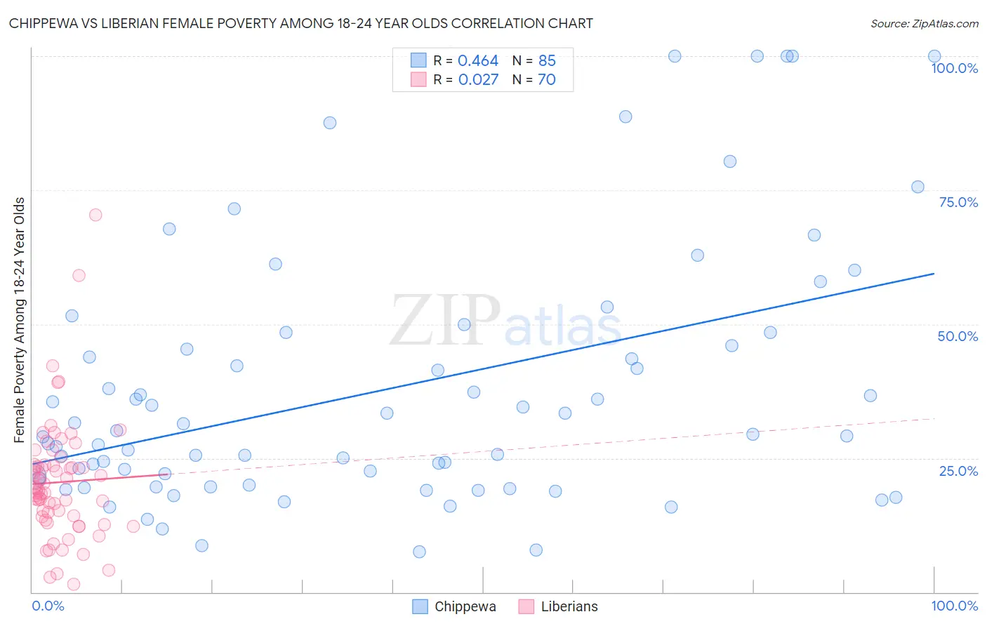 Chippewa vs Liberian Female Poverty Among 18-24 Year Olds