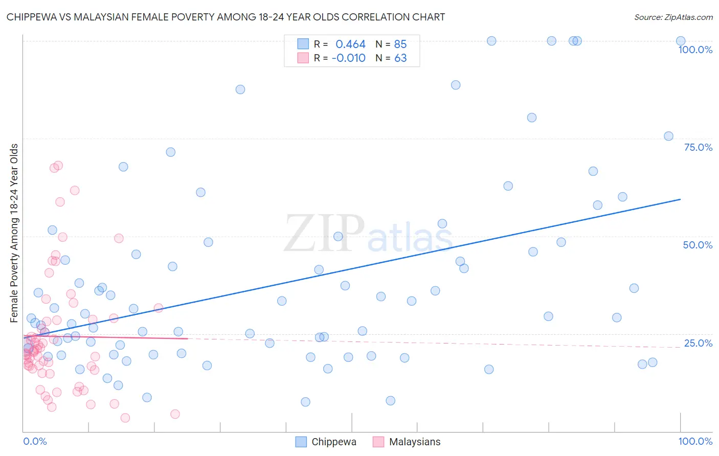 Chippewa vs Malaysian Female Poverty Among 18-24 Year Olds