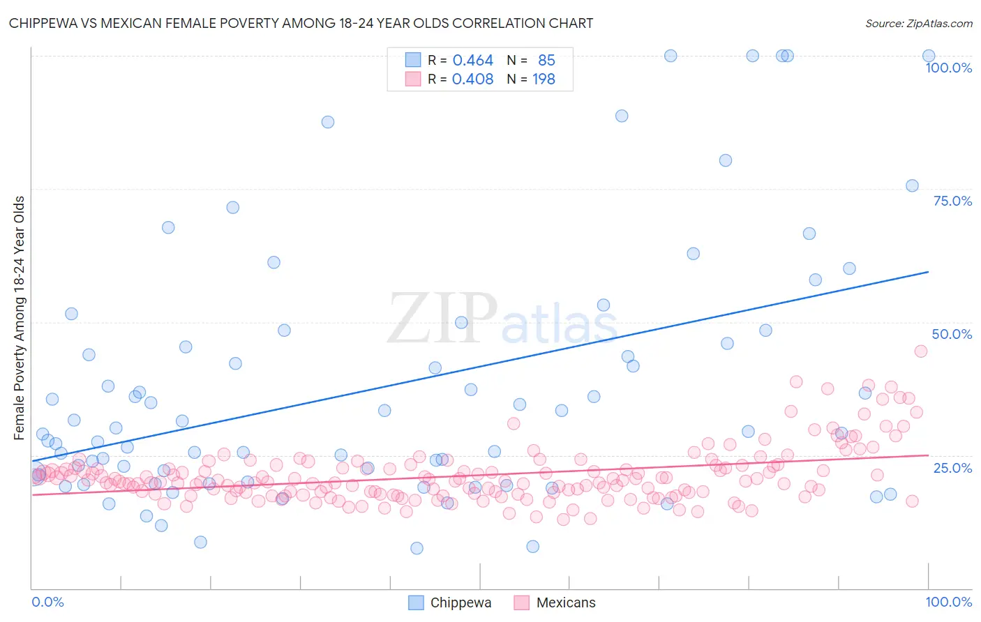 Chippewa vs Mexican Female Poverty Among 18-24 Year Olds